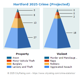 Hartford Crime 2025