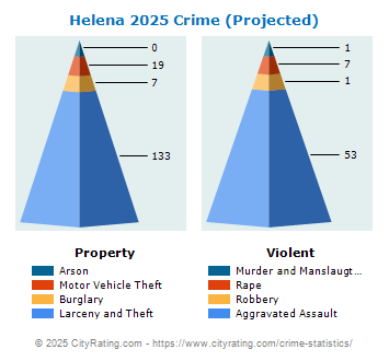 Helena Crime 2025