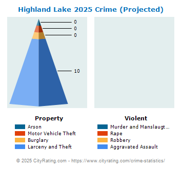 Highland Lake Crime 2025