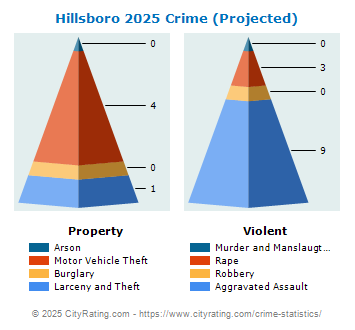 Hillsboro Crime 2025