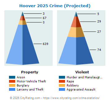 Hoover Crime 2025