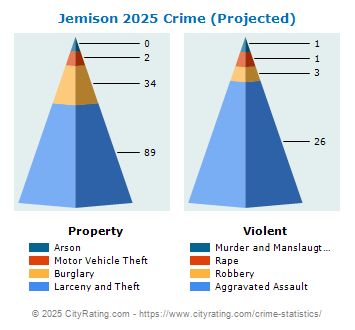 Jemison Crime 2025