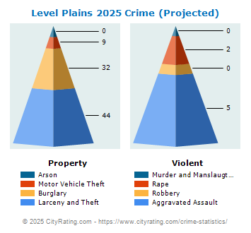 Level Plains Crime 2025