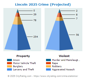 Lincoln Crime 2025