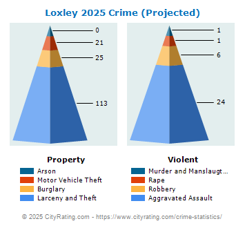 Loxley Crime 2025