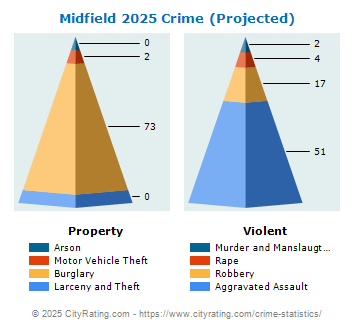 Midfield Crime 2025