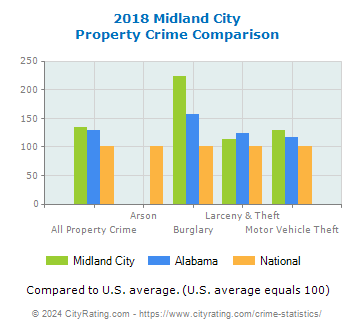 Midland City Property Crime vs. State and National Comparison