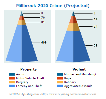 Millbrook Crime 2025