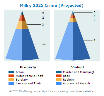 Millry Crime 2025