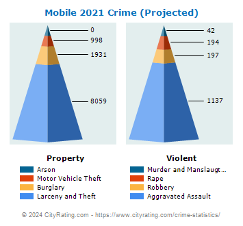 Mobile Crime 2021 