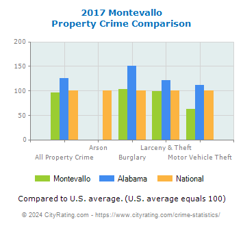 Montevallo Property Crime vs. State and National Comparison