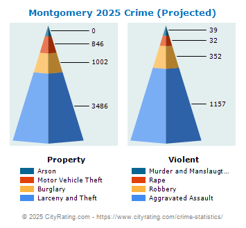 Montgomery Crime 2025