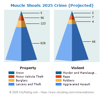 Muscle Shoals Crime 2025