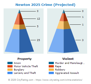 Newton Crime 2025