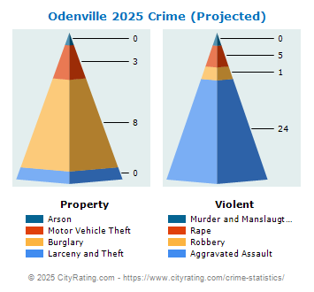 Odenville Crime 2025