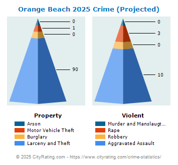 Orange Beach Crime 2025