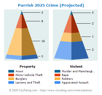 Parrish Crime 2025