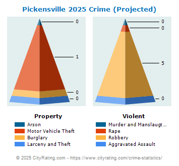 Pickensville Crime 2025