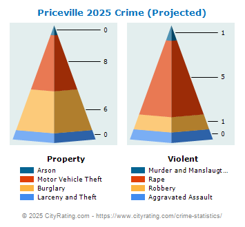 Priceville Crime 2025