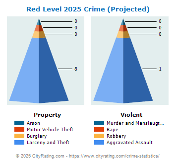 Red Level Crime 2025