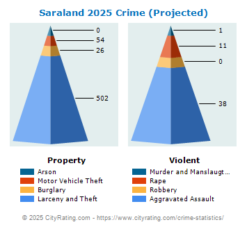 Saraland Crime 2025