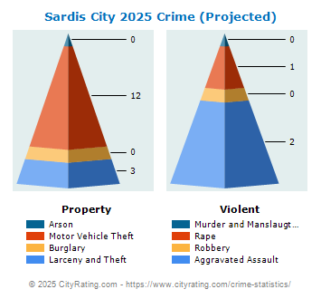 Sardis City Crime 2025