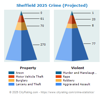 Sheffield Crime 2025