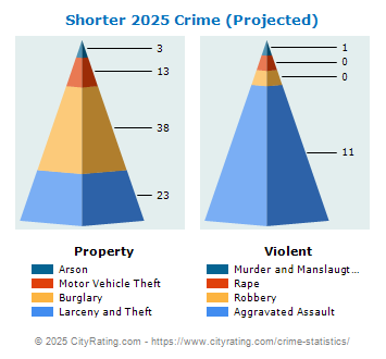 Shorter Crime 2025