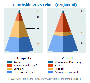 Southside Crime 2025