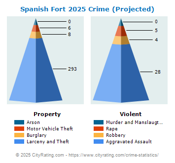 Spanish Fort Crime 2025