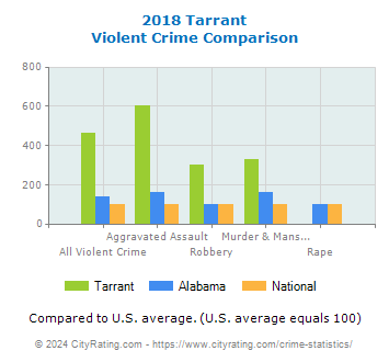 Tarrant Violent Crime vs. State and National Comparison