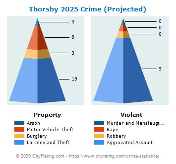 Thorsby Crime 2025