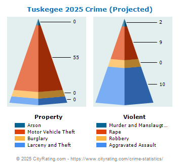 Tuskegee Crime 2025