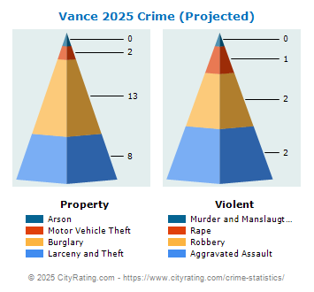 Vance Crime 2025