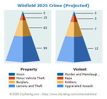 Winfield Crime 2025