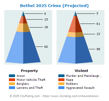 Bethel Crime 2025