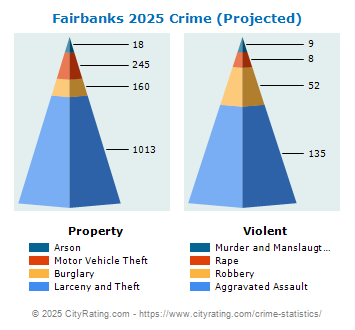 Fairbanks Crime 2025