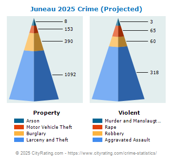 Juneau Crime 2025