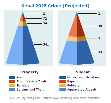 Kenai Crime 2025