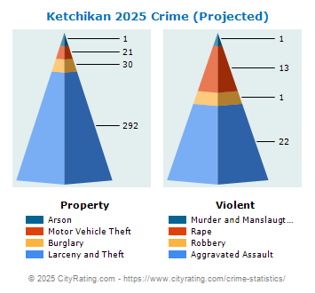 Ketchikan Crime 2025