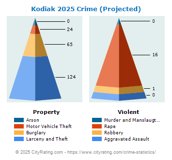 Kodiak Crime 2025