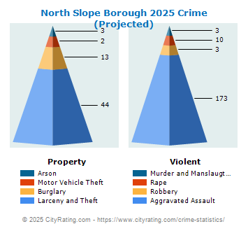 North Slope Borough Crime 2025