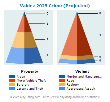 Valdez Crime 2025