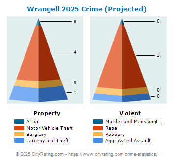 Wrangell Crime 2025