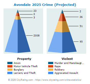 Avondale Crime 2025