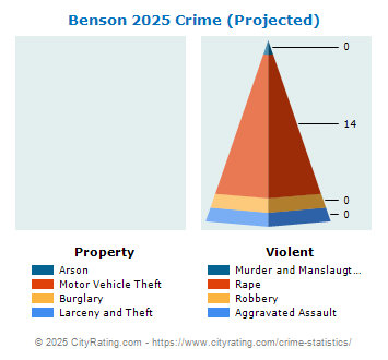 Benson Crime 2025