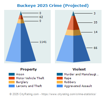 Buckeye Crime 2025