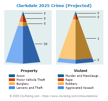 Clarkdale Crime 2025