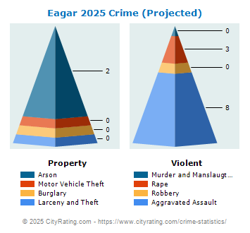 Eagar Crime 2025