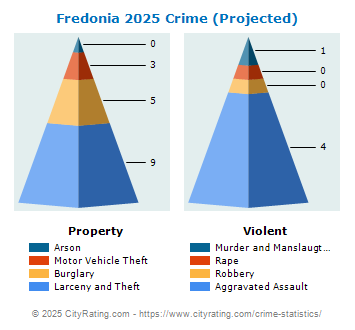 Fredonia Crime 2025